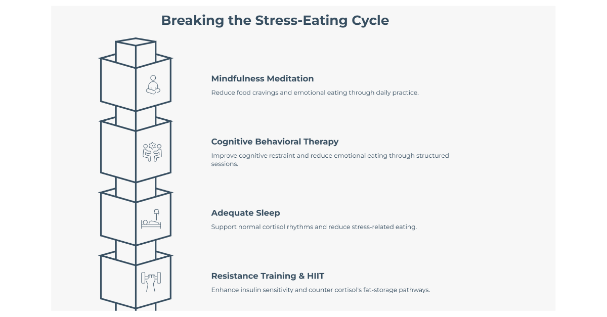 Breaking the stress and weight gain cycle